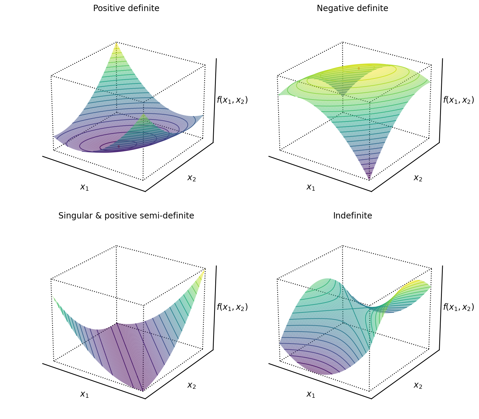 Positive Definite Matrices - A Primer