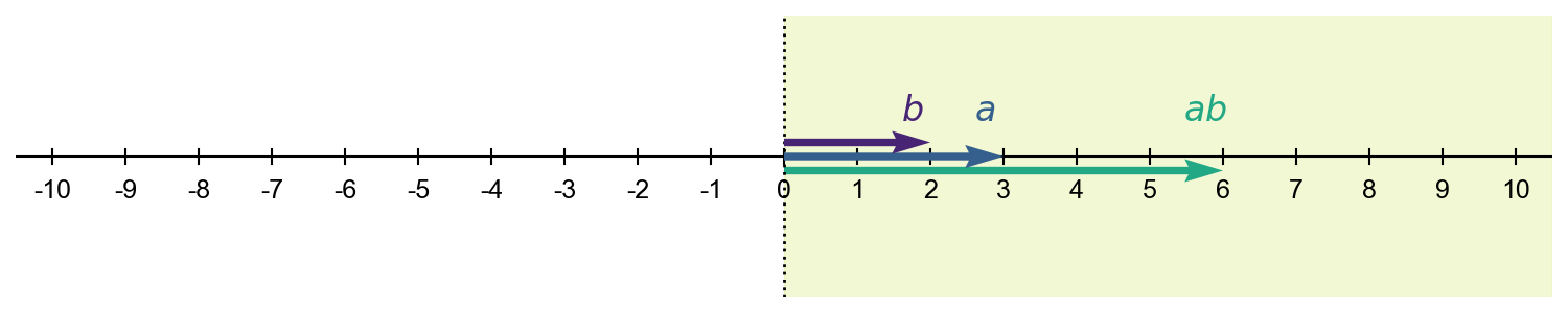 number line