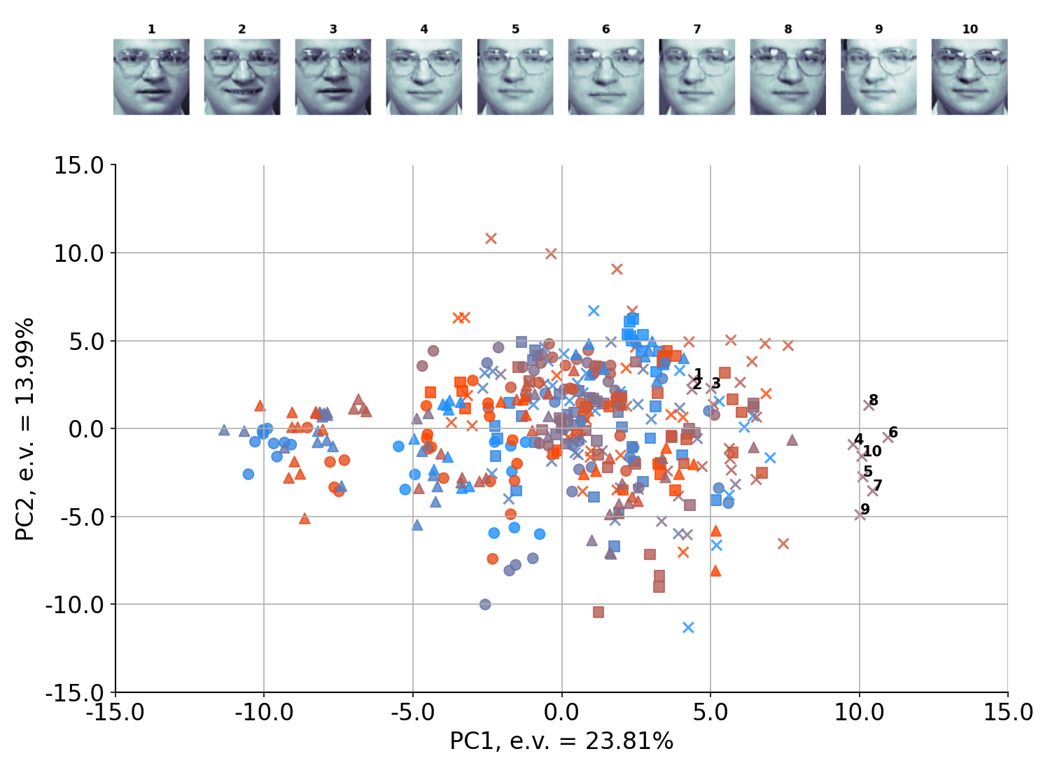 Principal Component Analysis