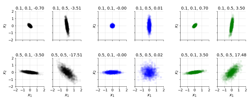 Covariance scatter plots