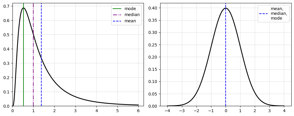Understanding the Lognormal Distribution